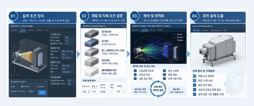 설계 조건 정의, 재질·차폐 조건 설정, 해석 및 최적화, 최적 설계 도출의 4단계 흐름