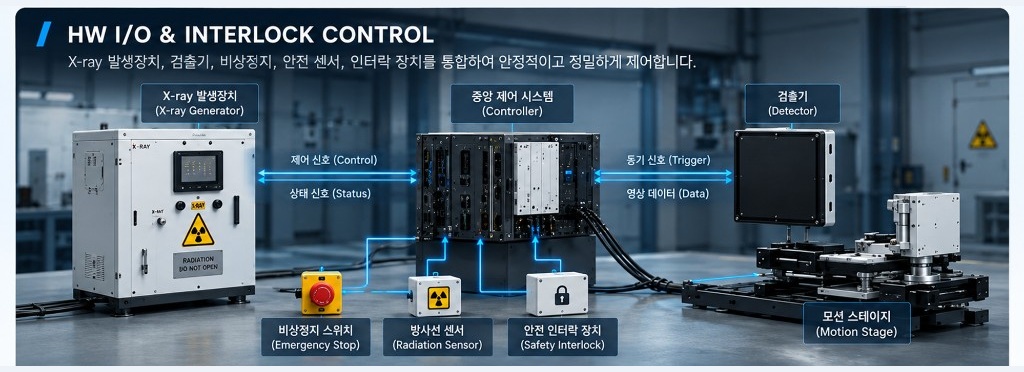 X선 발생장치, 중앙 제어기, 검출기, 비상정지·인터록, 모션 스테이지 연동 구성